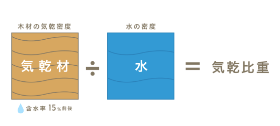 気乾比重の計算式。気乾比重は「気乾材の密度／水の密度」で求められる